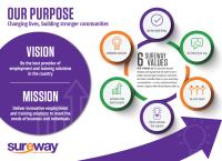 Sureway Employment and Training image 2